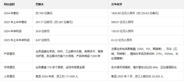 万华化学不应止于“中国的巴斯夫”而是超越巴斯夫！(图4)