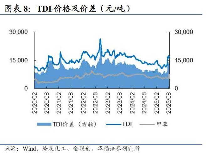 万华化学不应止于“中国的巴斯夫”而是超越巴斯夫！(图3)