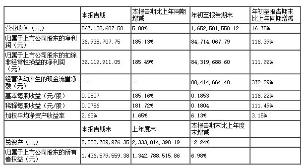 银禧科技前三季净利增116%！工程塑料业务表现亮眼(图1)