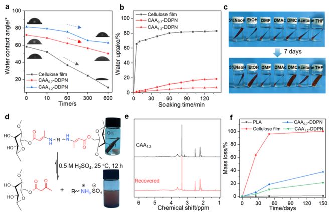 华南理工大学王小慧教授、雷泽芃教授ACS Nano：“一石多鸟”策略打造新型纤维素塑料(图7)