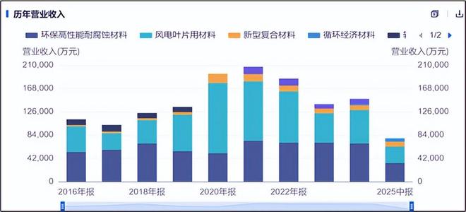 上纬新材︱暴涨神话破灭材料小厂难成资本大鳄(图3)