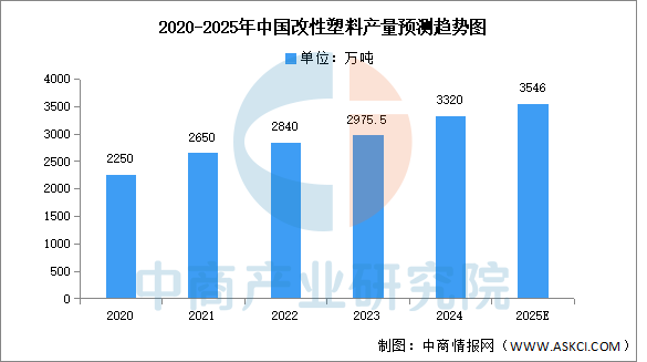 2025年中国改性塑料市场现状及发展前景预测分析（图）(图1)