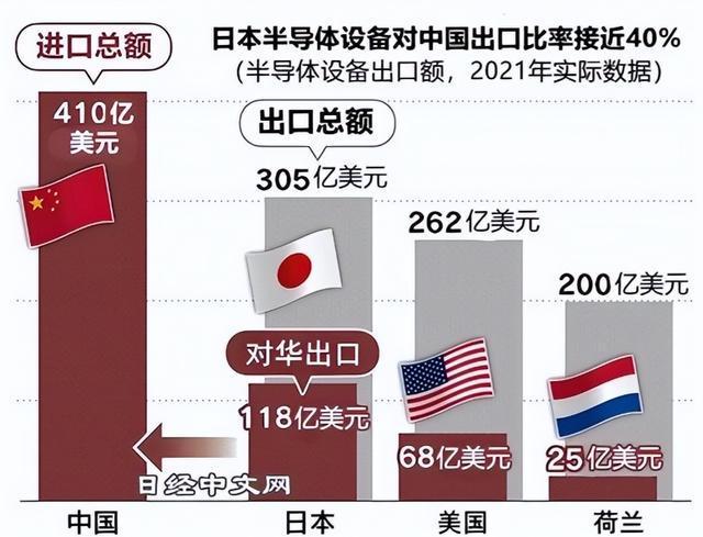 两年禁令终酿苦果！日本半导体自断臂膀中国反杀实现50%国产化(图11)