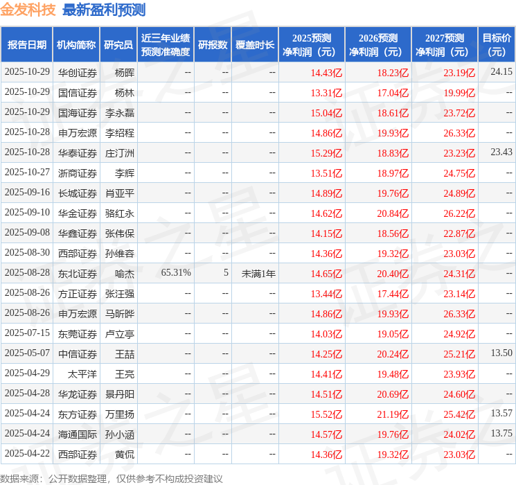 华龙证券：给予金发科技增持评级