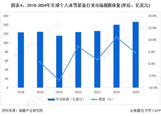 2025年全球个人冰雪装备行业发展现状 市场规模超过146亿美元【组图】(图4)