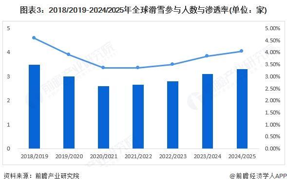 2025年全球个人冰雪装备行业发展现状 市场规模超过146亿美元【组图】(图3)