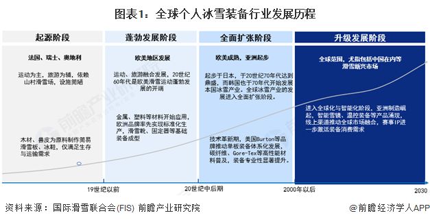 2025年全球个人冰雪装备行业发展现状 市场规模超过146亿美元【组图】