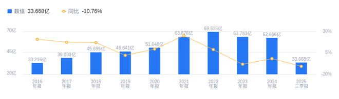 伟星新材的前世今生：2025年三季度营收3367亿元排行业第二净利润539亿元居首