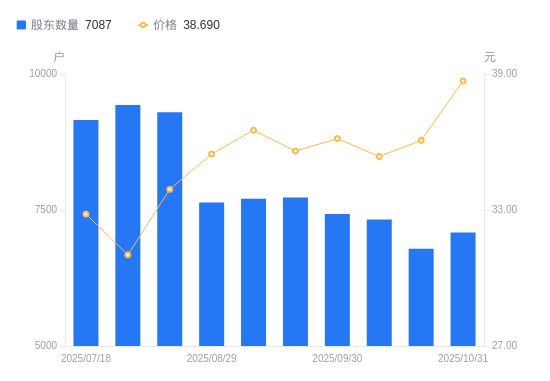 江苏博云A股股东户数增加301户增幅444%(图1)