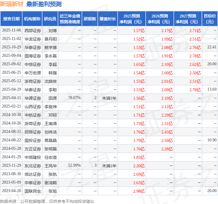 斯瑞新材：11月3日接受机构调研浙商证券、信达证券等多家机构参与