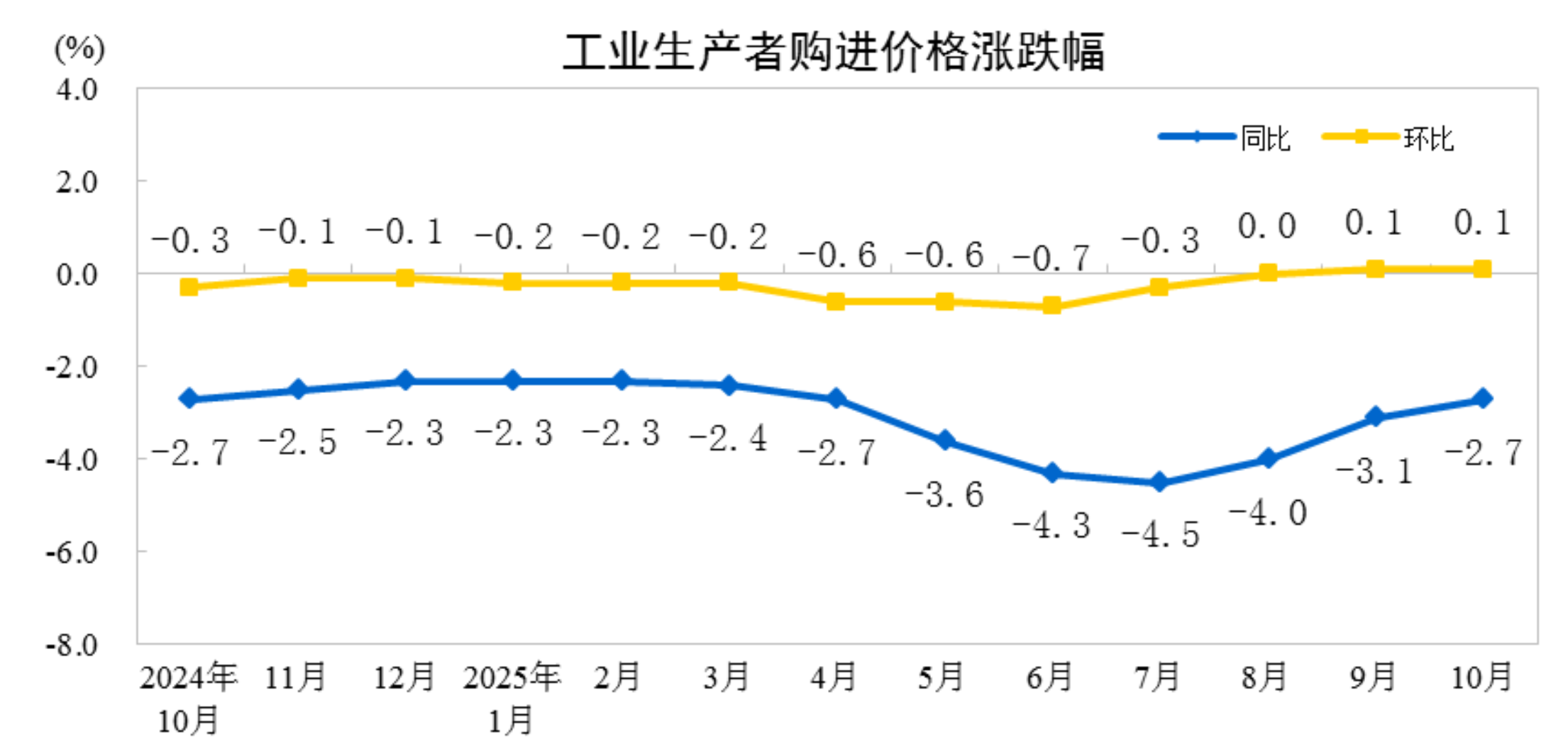 2025年10月份工业生产者出厂价格同比降幅继续收窄 环比由平转涨(图2)