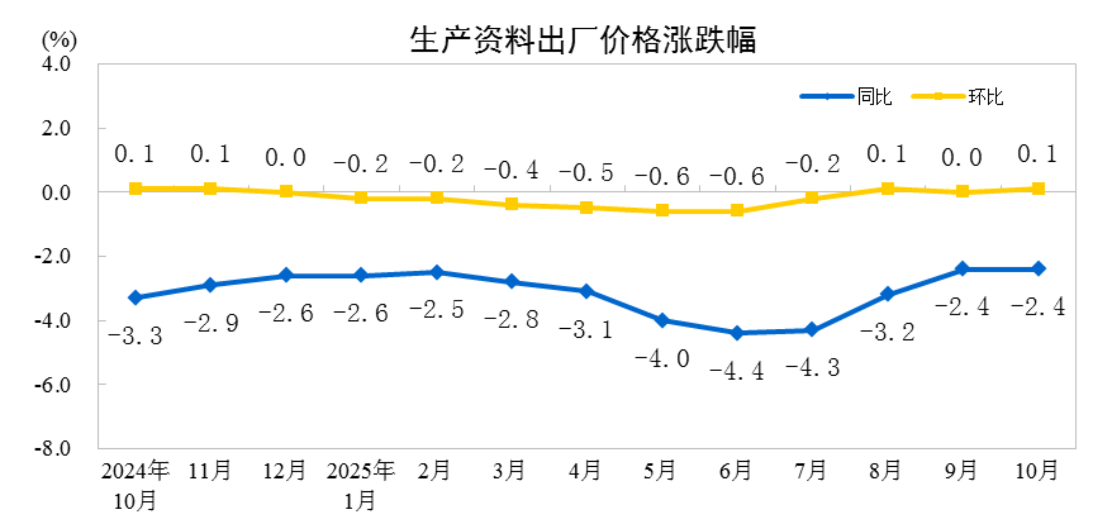 2025年10月份工业生产者出厂价格同比降幅继续收窄 环比由平转涨(图3)