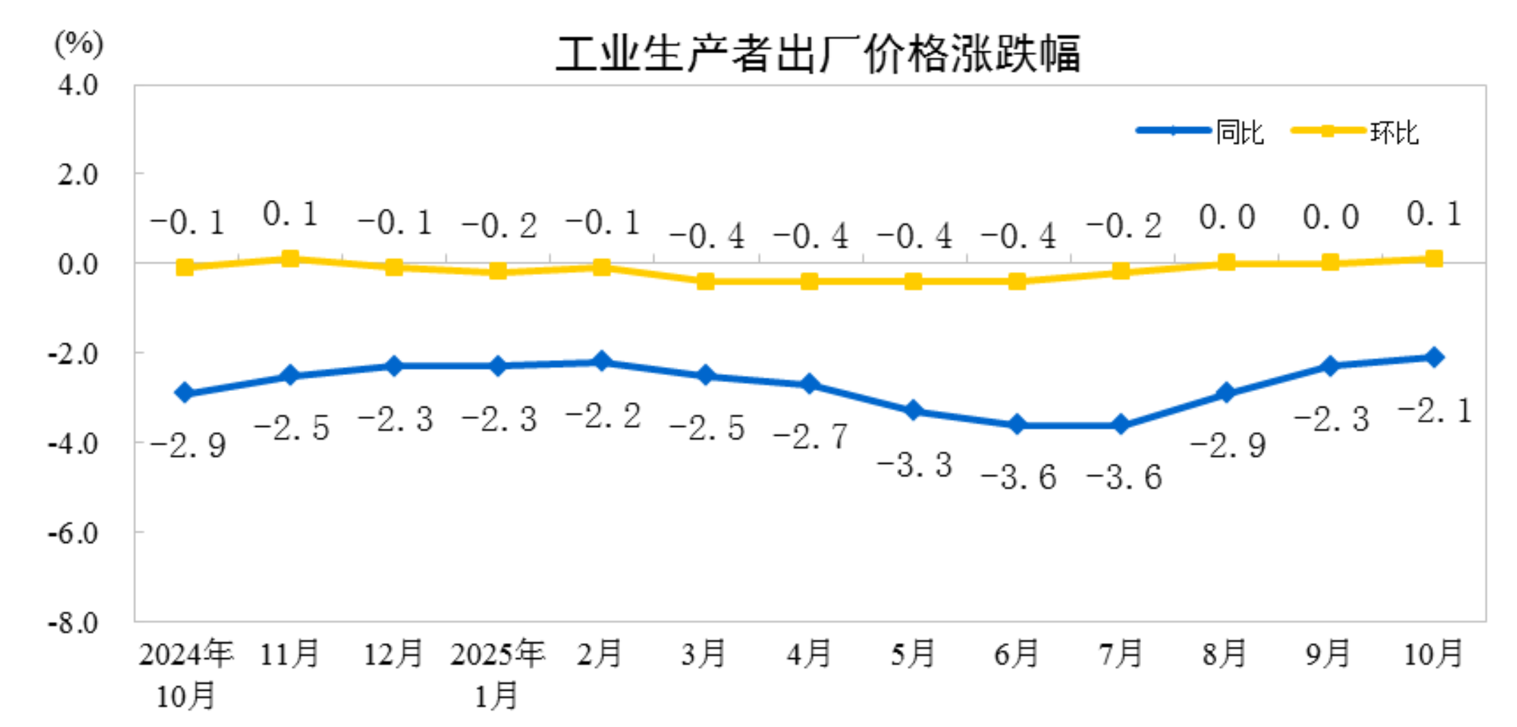 2025年10月份工业生产者出厂价格同比降幅继续收窄 环比由平转涨