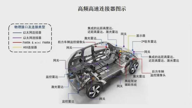 5G、AI与新能源汽车驱动高速连接器市场爆发 本土企业正加速追赶(图8)