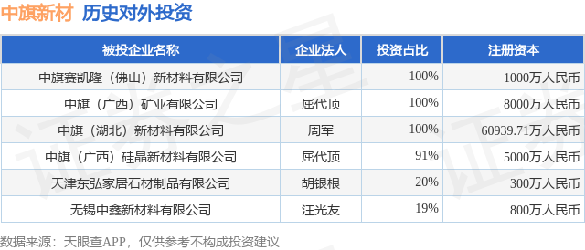 中旗新材（001212SZ）新增一起对外投资被投资公司为中旗赛凯隆（佛山）新材料有限公司