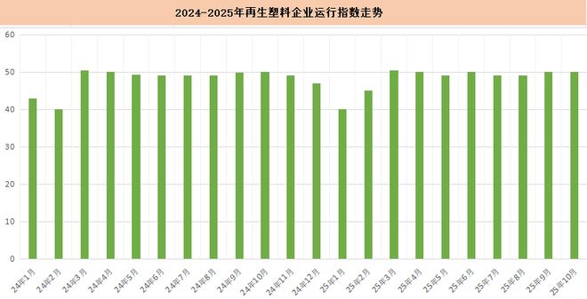 2025年10月份中国再生塑料企业运行综合指数为50%(图1)