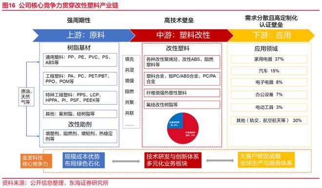 东海研究 深度：金发科技（600143）：从材料到平台科技浪潮下验证成长逻辑(图11)