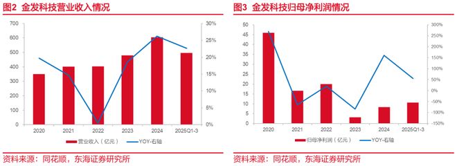 东海研究 深度：金发科技（600143）：从材料到平台科技浪潮下验证成长逻辑(图4)