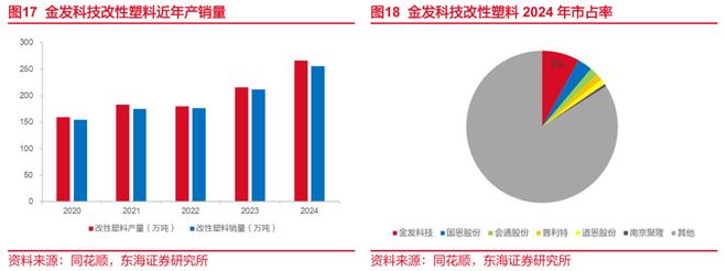东海研究 深度：金发科技（600143）：从材料到平台科技浪潮下验证成长逻辑(图12)