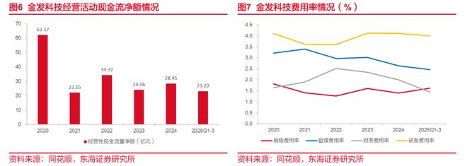 东海研究 深度：金发科技（600143）：从材料到平台科技浪潮下验证成长逻辑(图6)