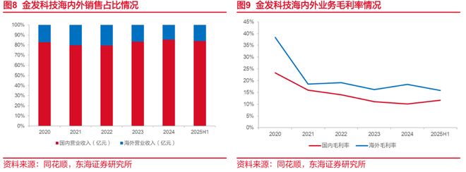东海研究 深度：金发科技（600143）：从材料到平台科技浪潮下验证成长逻辑(图7)
