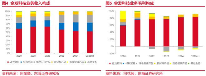 东海研究 深度：金发科技（600143）：从材料到平台科技浪潮下验证成长逻辑(图5)