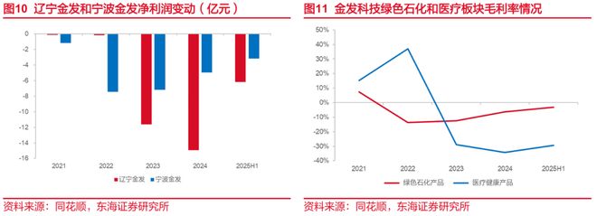 东海研究 深度：金发科技（600143）：从材料到平台科技浪潮下验证成长逻辑(图8)