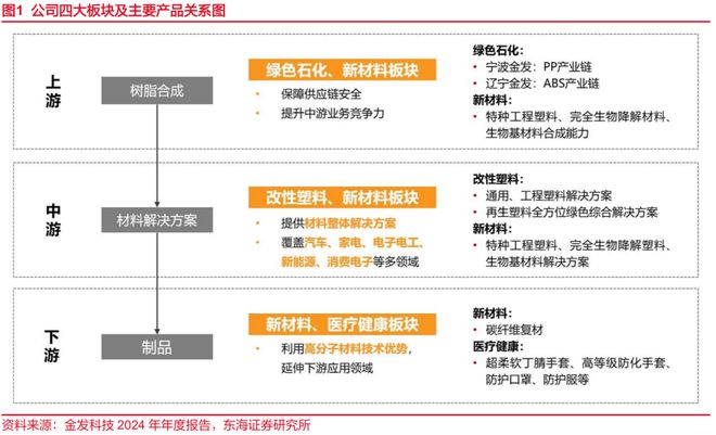 东海研究 深度：金发科技（600143）：从材料到平台科技浪潮下验证成长逻辑(图2)