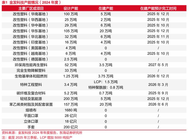 东海研究 深度：金发科技（600143）：从材料到平台科技浪潮下验证成长逻辑(图3)