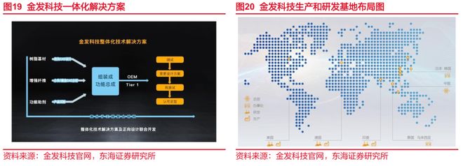 东海研究 深度：金发科技（600143）：从材料到平台科技浪潮下验证成长逻辑(图13)