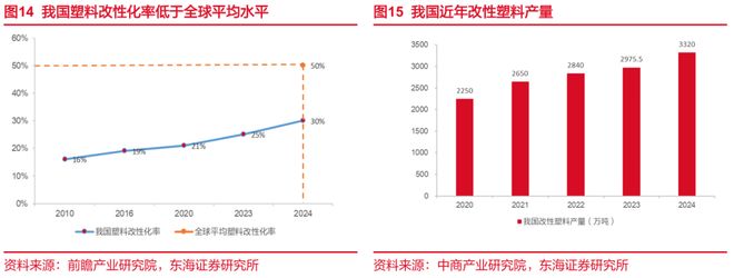 东海研究 深度：金发科技（600143）：从材料到平台科技浪潮下验证成长逻辑(图10)