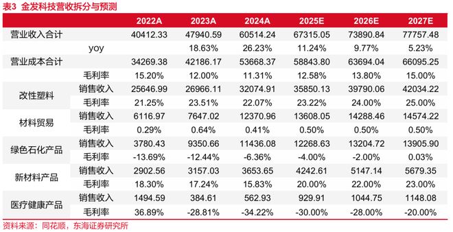 东海研究 深度：金发科技（600143）：从材料到平台科技浪潮下验证成长逻辑(图21)