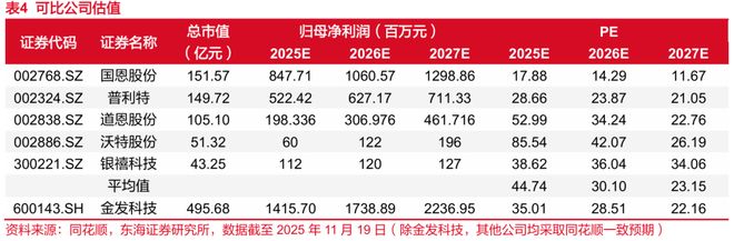 东海研究 深度：金发科技（600143）：从材料到平台科技浪潮下验证成长逻辑(图22)