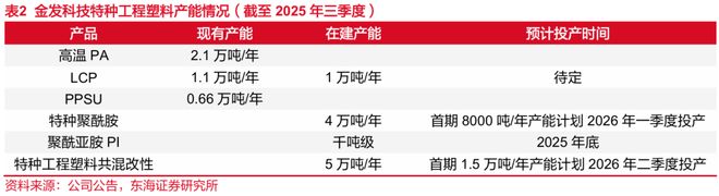 东海研究 深度：金发科技（600143）：从材料到平台科技浪潮下验证成长逻辑(图17)