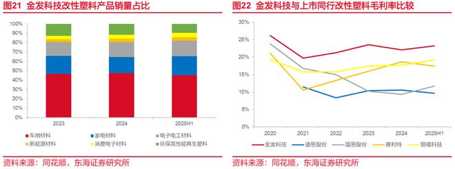 东海研究 深度：金发科技（600143）：从材料到平台科技浪潮下验证成长逻辑(图14)