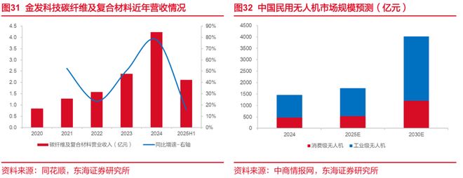 东海研究 深度：金发科技（600143）：从材料到平台科技浪潮下验证成长逻辑(图20)
