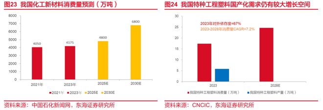 东海研究 深度：金发科技（600143）：从材料到平台科技浪潮下验证成长逻辑(图15)