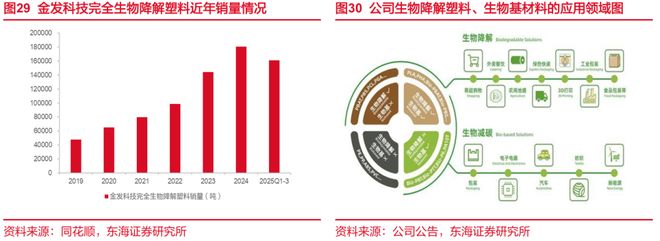 东海研究 深度：金发科技（600143）：从材料到平台科技浪潮下验证成长逻辑(图19)