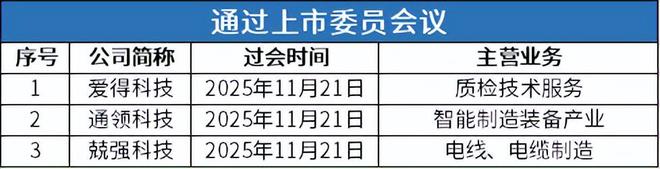 北交所周报：精创电气网上中签率达002%爱得科技等3家公司过会(图5)