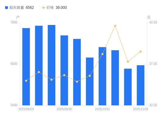 江苏博云A股股东户数增加99户增幅153%(图1)