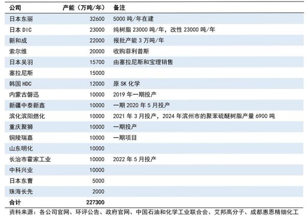 PPS反倾销复审落地！12家国产企业正突围(图2)
