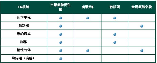续篇干货！改性塑料阻燃方案（下）：无卤主流品类 + 新兴纳米技术(图3)