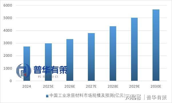 中国功能性涂层材料行业全景洞察：国产替代浪潮与多领域应用增长(图4)