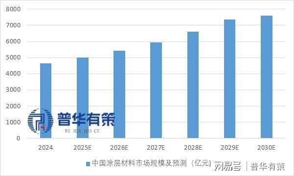 中国功能性涂层材料行业全景洞察：国产替代浪潮与多领域应用增长(图3)