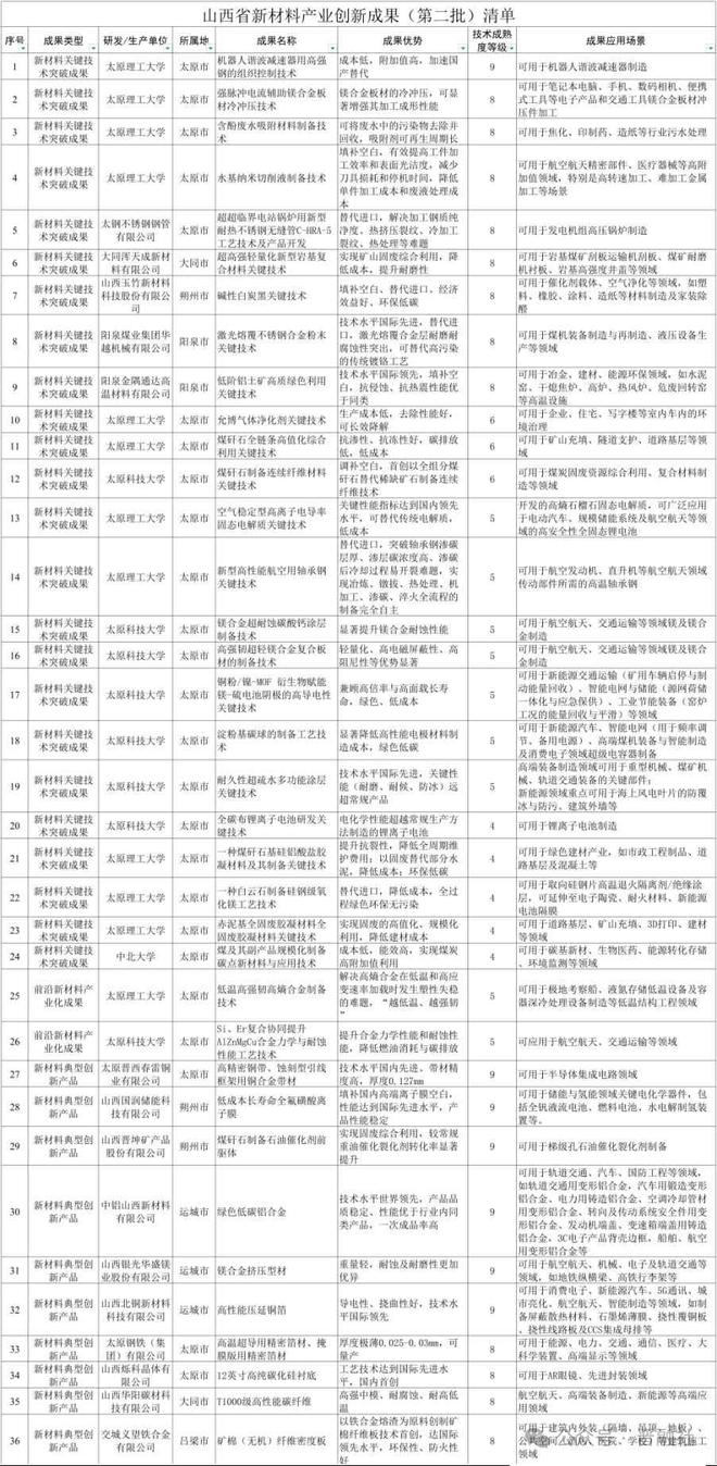 2800亿产业再添新动能北方铜业领衔山西再增36项新材料产业成果(图4)