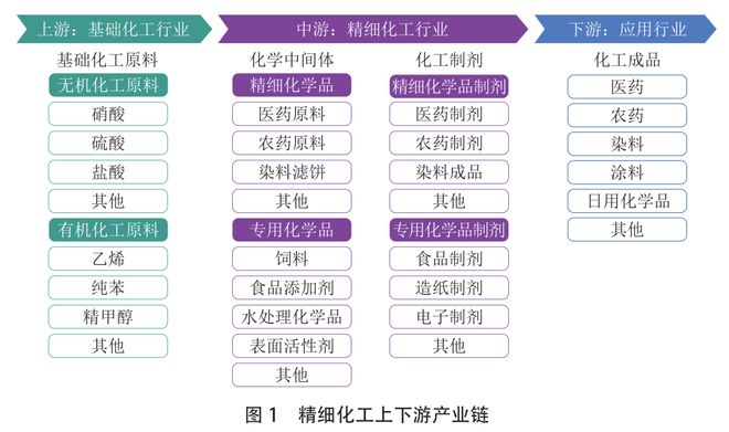 传统石化企业布局精细化工做好这6点!