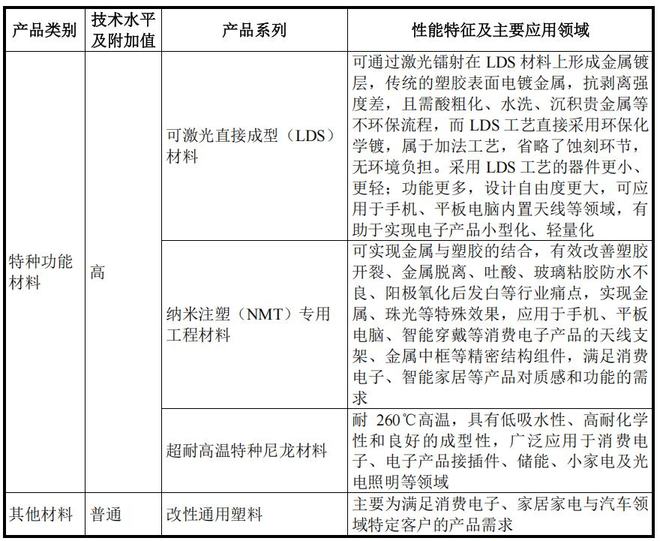中塑股份IPO“中止”核心产品包括改性PC、PCABS等高性能工程材料(图2)