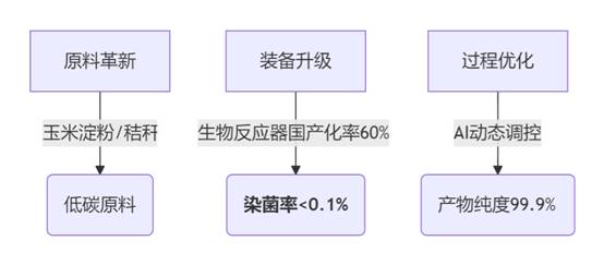 碳排放骤降90%！生物制造如何成为新质生产力的“绿色心脏”？？？(图2)