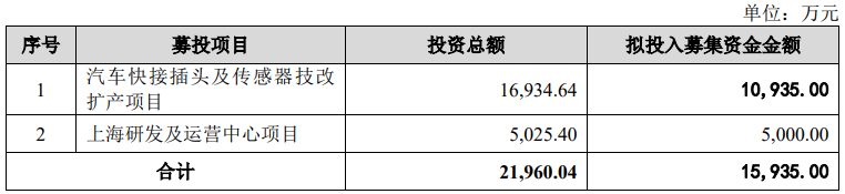 领跑汽车流体管路系统细分赛道 弥富科技北交所IPO成功过会丨A股融资快报(图2)