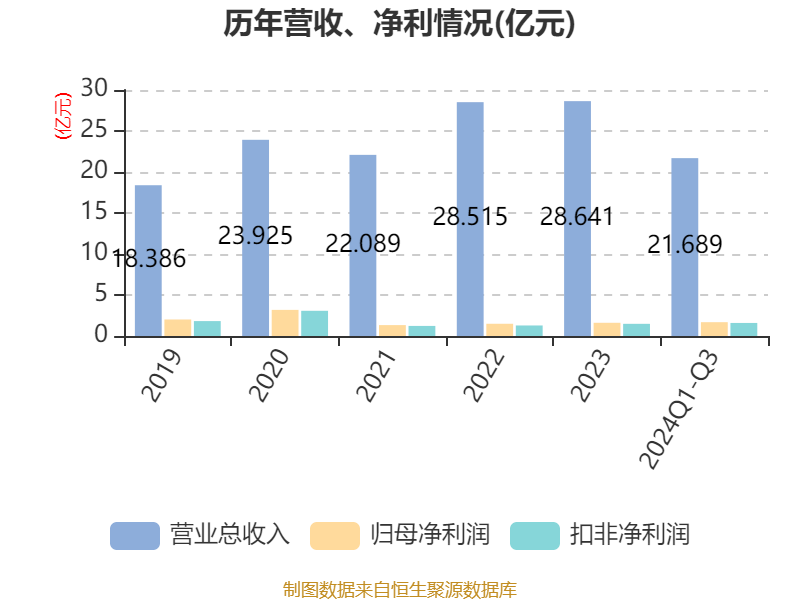 毛利率跌破10%、资产负债率突破60%国恩股份港股IPO面临估值考验
